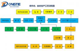 純牛奶、酸奶生產(chǎn)工藝流程圖